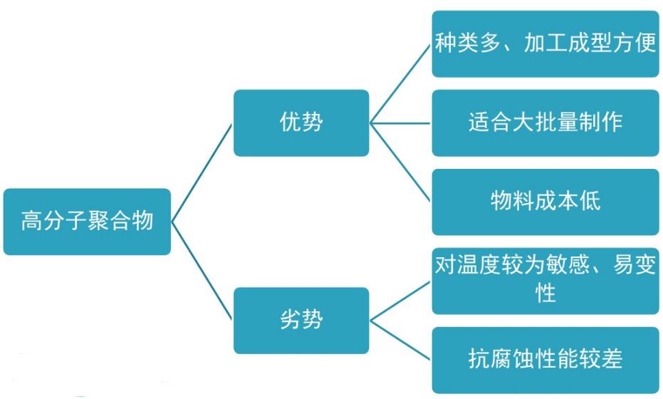 PDMS、PMMAPC等高分子聚合物材料性能