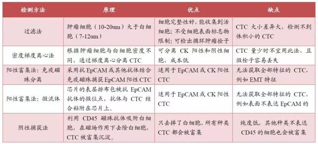 常用CTC富集技術(shù)比較