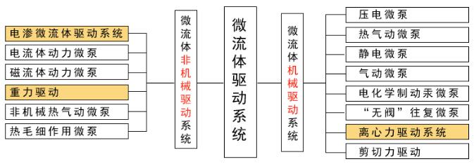 微流體驅(qū)動(dòng)設(shè)備分類(lèi)圖