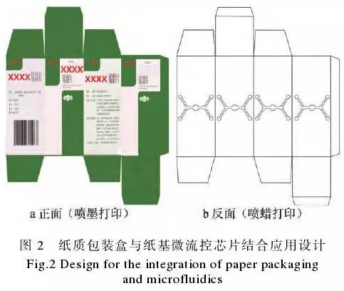 紙質(zhì)包裝盒與紙基微流控芯片的整合應用示例見圖2。