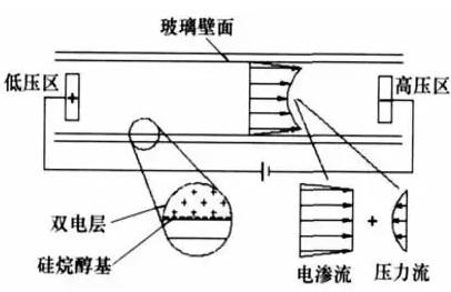電滲驅(qū)動(dòng)微泵工作原理圖