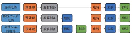 圖2? 結合強度試驗工藝流程圖