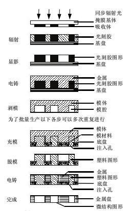 LIGA技術(shù)和準(zhǔn)LIGA技術(shù)過程