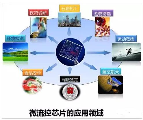 微流控芯片的應(yīng)用領(lǐng)域