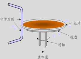 去邊處理