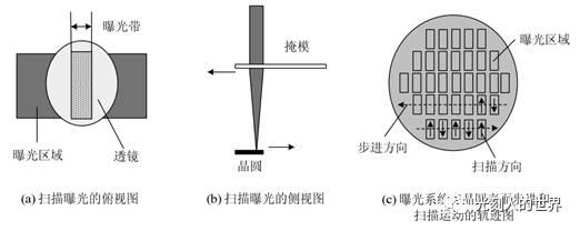 投影式光刻機一般采用步進-掃描式曝光