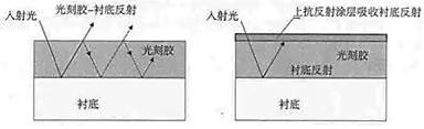 圖2&nbsp;頂部抗反射涂層[2]