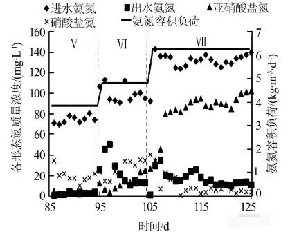 全程硝化逐漸向短程硝化轉(zhuǎn)變，亞硝化效能調(diào)控階段進(jìn)出水氨氮、亞硝酸鹽氮、硝酸鹽氮及氨氮容積負(fù)荷變化情況
