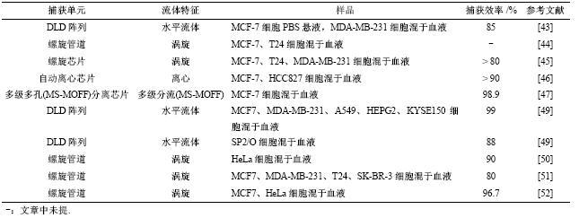 表3基于細胞力學性質(zhì)差異捕獲CTCs文獻總結