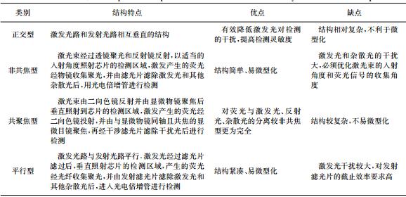 表１微流控芯片熒光檢測系統的４種光路結構比較