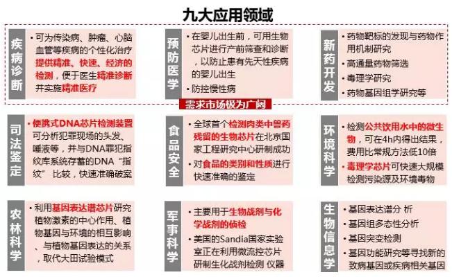 圖5.生物芯片主要應用領域