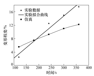 圖14 鍵合時間對高度變形的影響