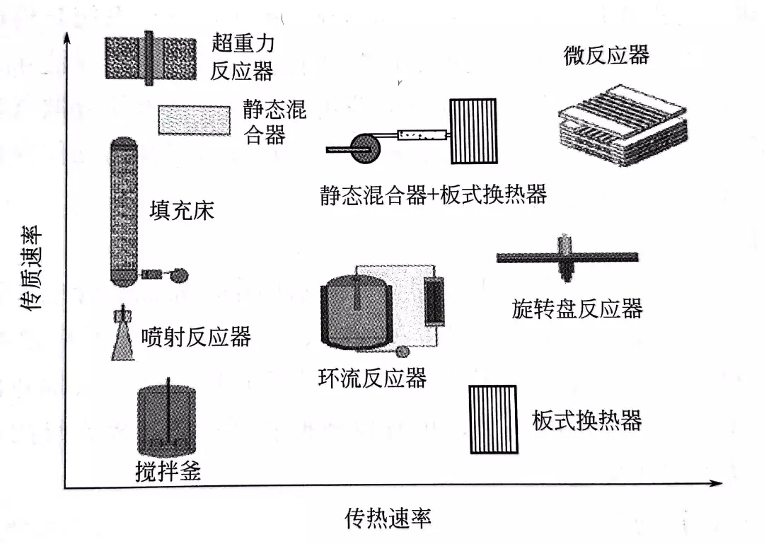 圖2 化工過程中各種反應(yīng)器的傳質(zhì)速率和傳質(zhì)速率對比