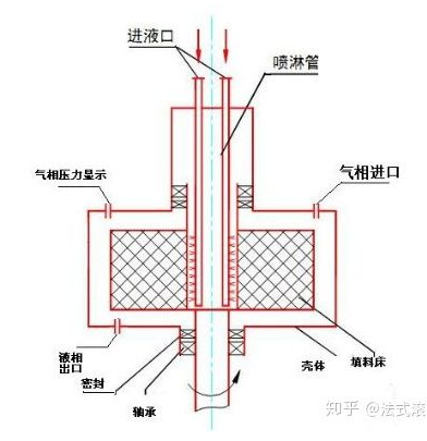超重力氣液接觸設備結構圖