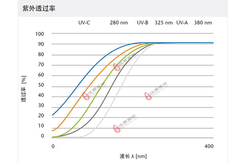 WH-UV-VIS series紫外—可見光化學(xué)微反應(yīng)器紫外光波段透光率曲線
